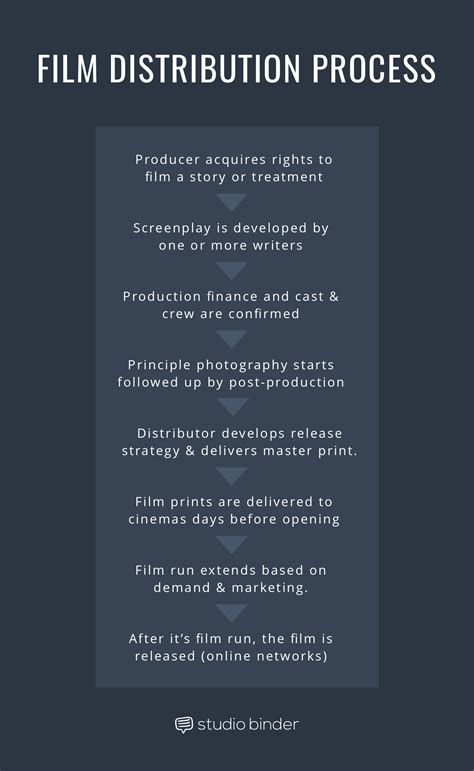 types of film distribution